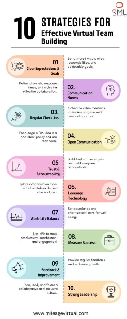 10 Strategies for Effective Virtual Team Building Infographic